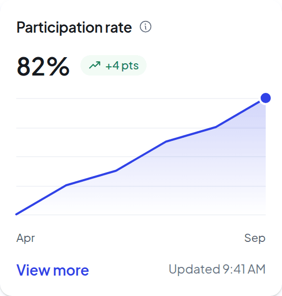 Participation rate card: 82 percent, up 4 points, with a six-month trend