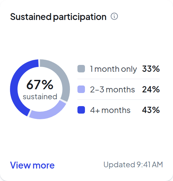 Sustained participation card: 67 percent, members active for two or more consecutive months