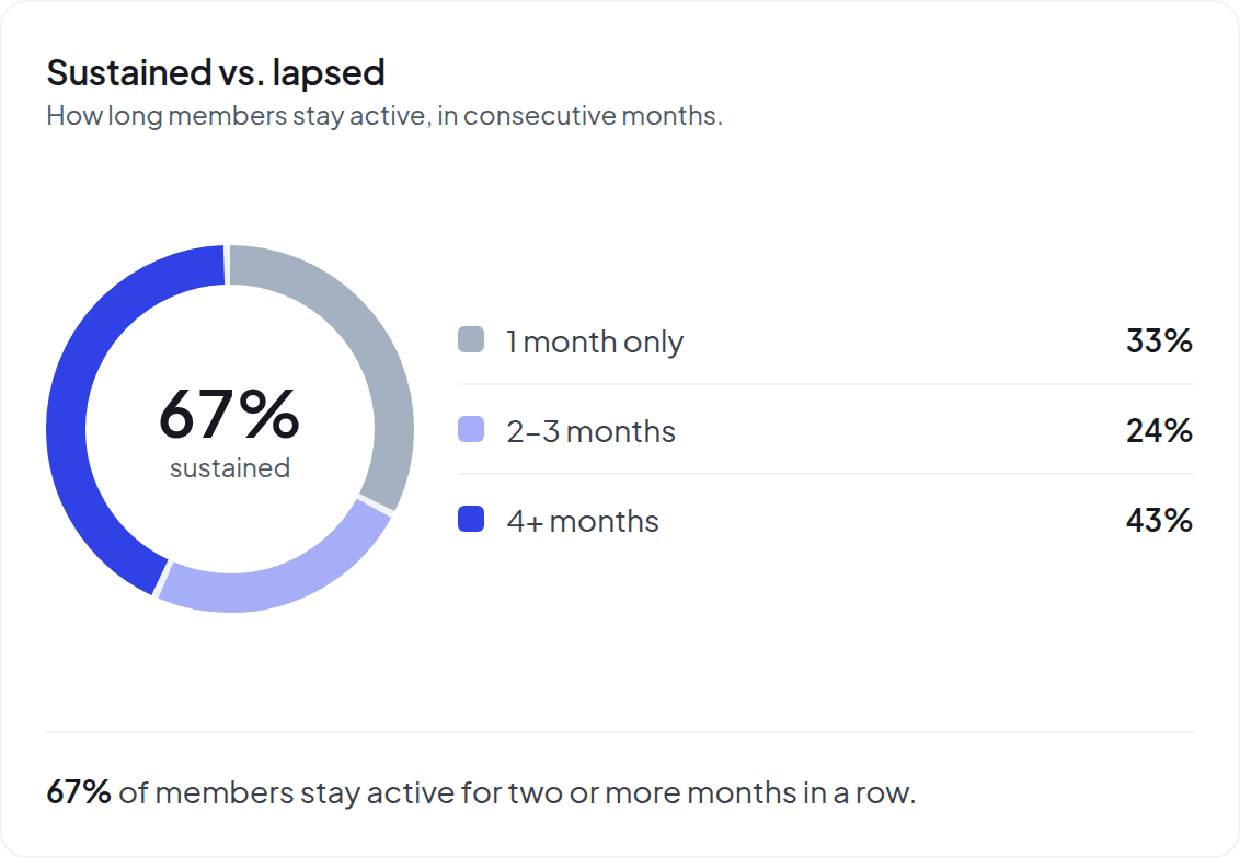 Sustained versus lapsed: a ring showing 67 percent sustained, with 33 percent of members active for one month only, 24 percent for two to three months and 43 percent for four or more