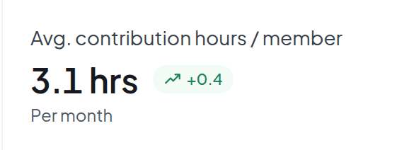 Average contribution hours per member: 3.1 hours, up 0.4, per month