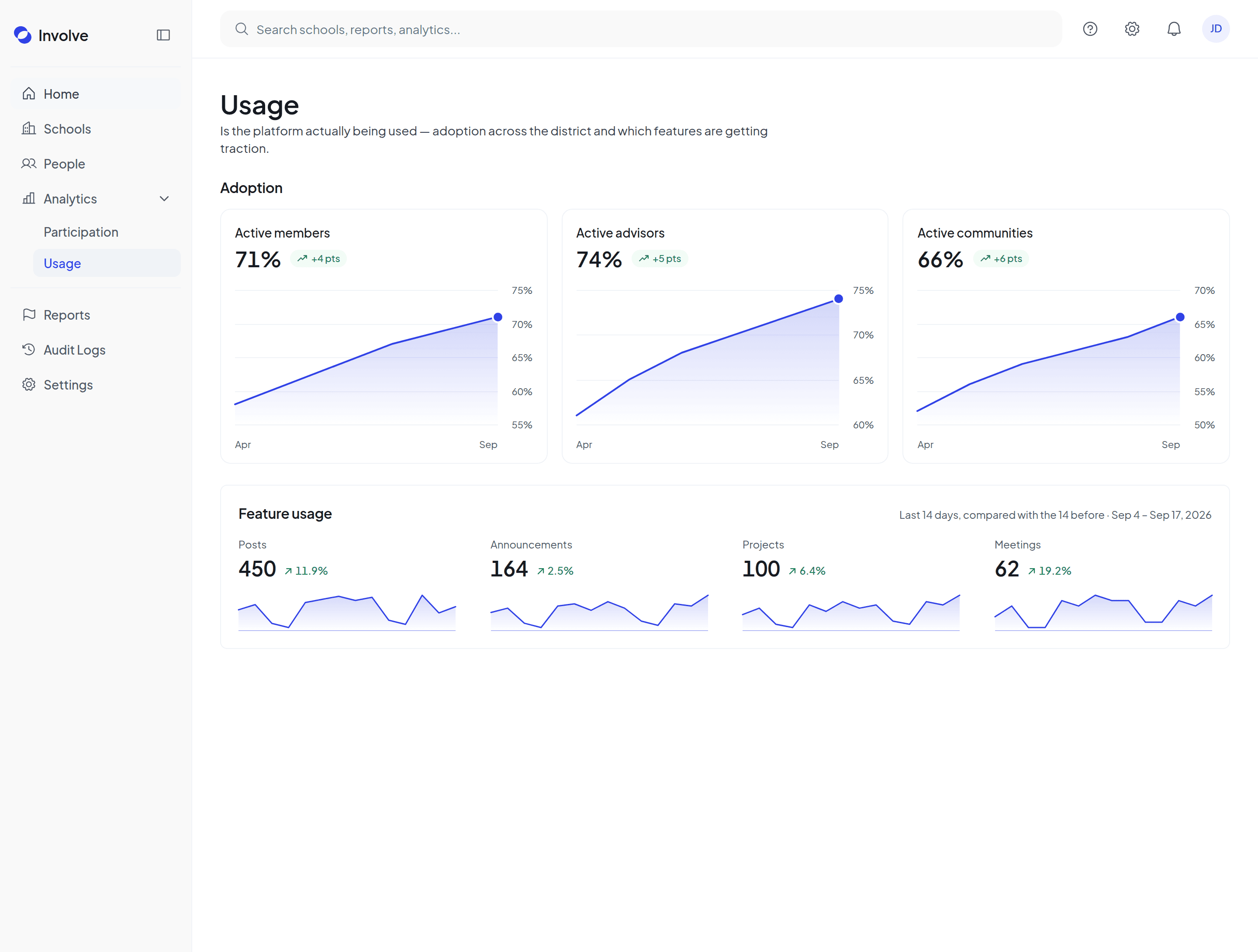 The Usage page: active members, advisors and communities as percentages, a six-month trend, and feature usage for posts, announcements, projects and meetings